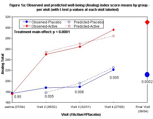 Figure 1a: Observed and predicted well-bein index scores