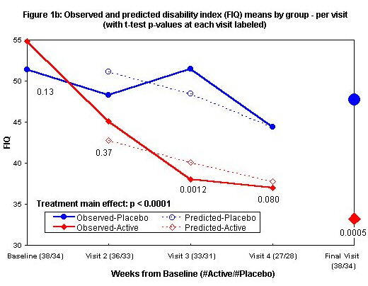 Figure 1b: Observed and predicted disability index
