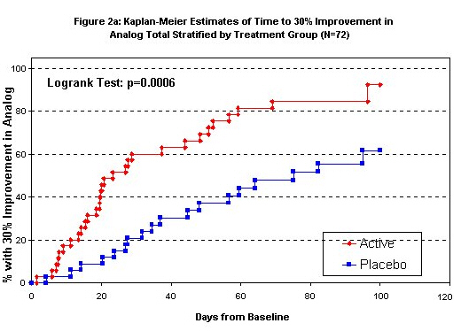 Figure 2a: Kaplan-Meier Estimates 