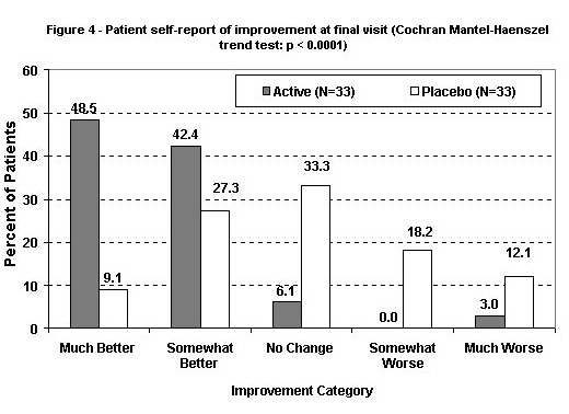 Figure 4: Patient self-report
